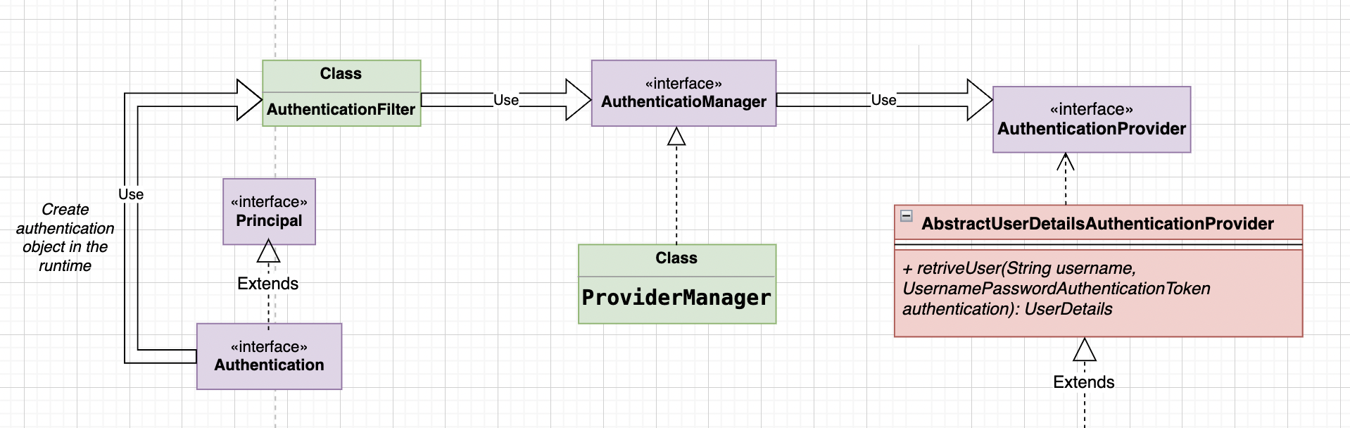 Authentication Manager Flow