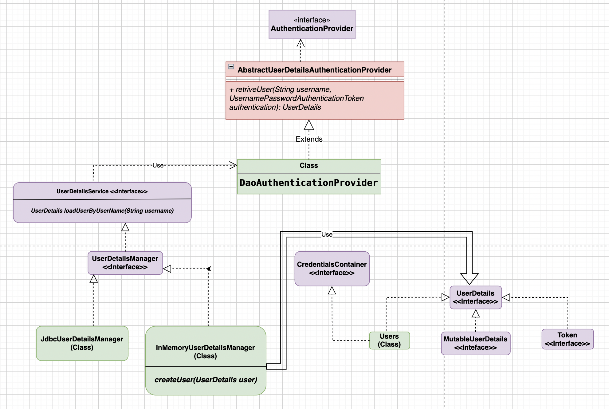 Spring Security Flow